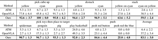 Figure 4 for Pre-training Auto-regressive Robotic Models with 4D Representations