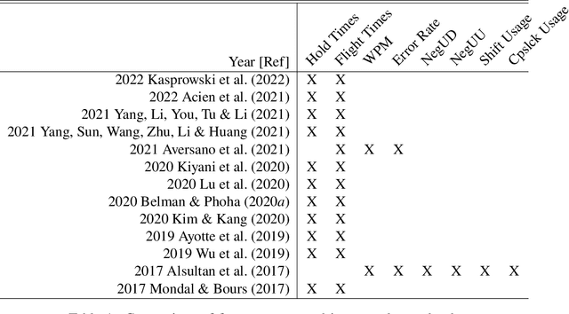 Figure 1 for DEFT: A new distance-based feature set for keystroke dynamics