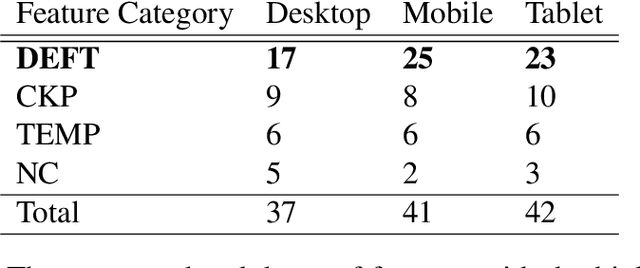 Figure 4 for DEFT: A new distance-based feature set for keystroke dynamics