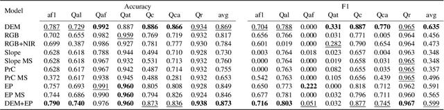 Figure 4 for EarthScape: A Multimodal Dataset for Surficial Geologic Mapping and Earth Surface Analysis