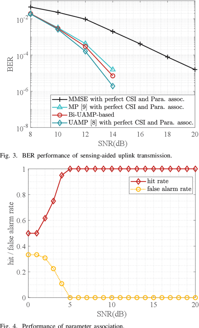Figure 3 for Sensing Aided Uplink Transmission in OTFS ISAC with Joint Parameter Association, Channel Estimation and Signal Detection