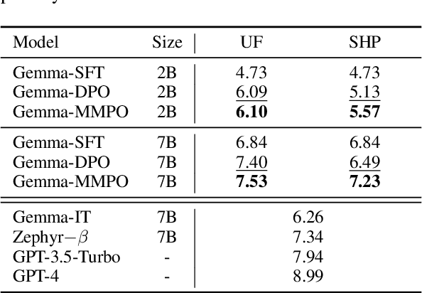 Figure 2 for Margin Matching Preference Optimization: Enhanced Model Alignment with Granular Feedback