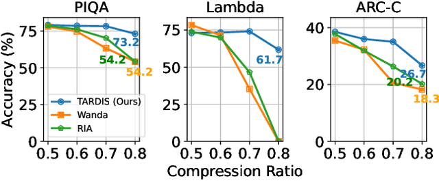 Figure 3 for Accelerating Large Language Models through Partially Linear Feed-Forward Network