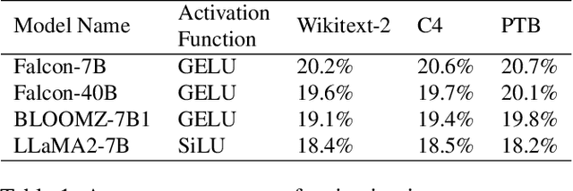 Figure 2 for Accelerating Large Language Models through Partially Linear Feed-Forward Network