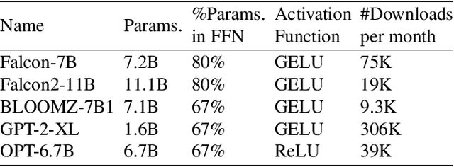 Figure 4 for Accelerating Large Language Models through Partially Linear Feed-Forward Network