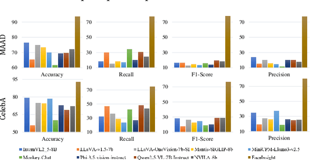 Figure 4 for FaceInsight: A Multimodal Large Language Model for Face Perception