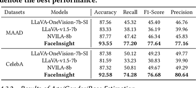 Figure 1 for FaceInsight: A Multimodal Large Language Model for Face Perception