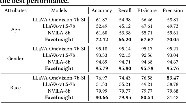 Figure 3 for FaceInsight: A Multimodal Large Language Model for Face Perception