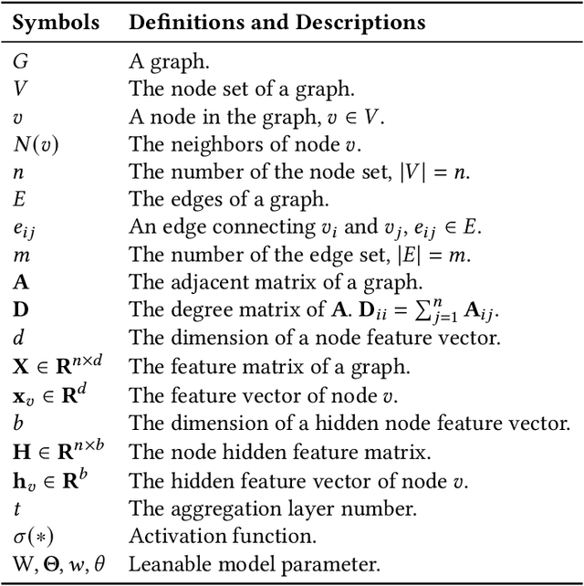 Figure 2 for Graph Neural Backdoor: Fundamentals, Methodologies, Applications, and Future Directions