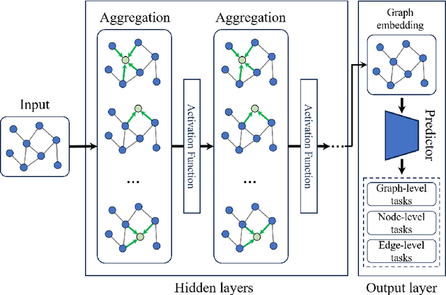 Figure 4 for Graph Neural Backdoor: Fundamentals, Methodologies, Applications, and Future Directions