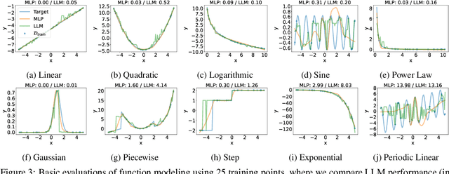 Figure 4 for On Evaluating LLMs' Capabilities as Functional Approximators: A Bayesian Perspective