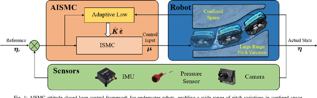 Figure 1 for Adaptive Integral Sliding Mode Control for Attitude Tracking of Underwater Robots With Large Range Pitch Variations in Confined Space