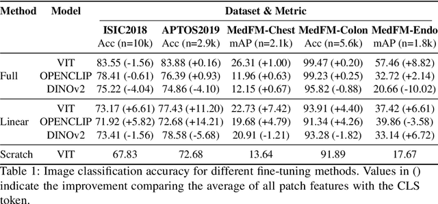 Figure 2 for Pre-trained Models Succeed in Medical Imaging with Representation Similarity Degradation