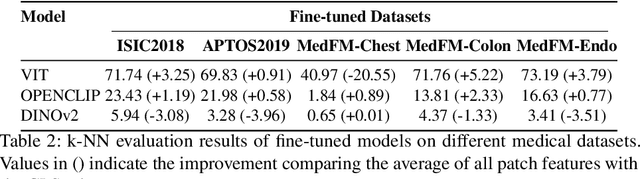 Figure 4 for Pre-trained Models Succeed in Medical Imaging with Representation Similarity Degradation