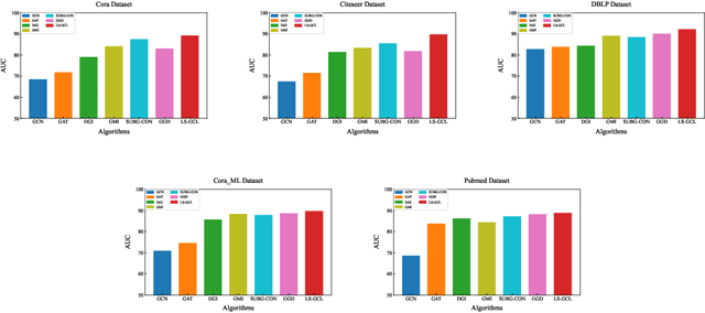 Figure 4 for Local Structure-aware Graph Contrastive Representation Learning