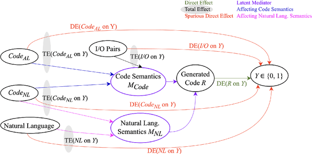 Figure 1 for CodeSCM: Causal Analysis for Multi-Modal Code Generation