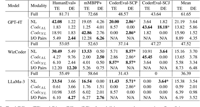 Figure 4 for CodeSCM: Causal Analysis for Multi-Modal Code Generation