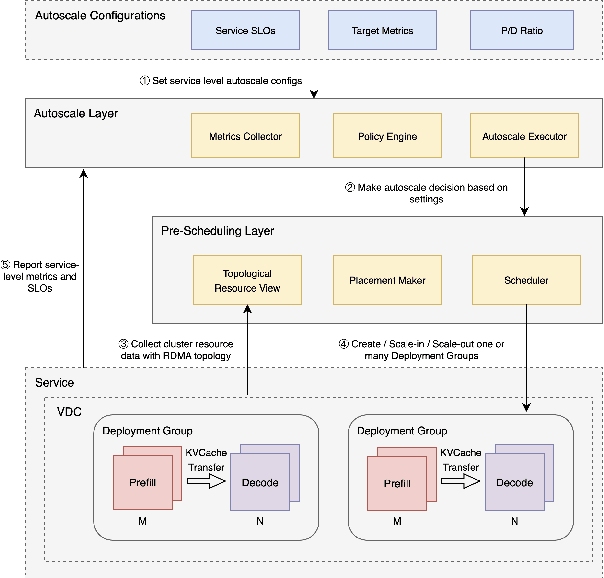 Figure 1 for Taming the Chaos: Coordinated Autoscaling for Heterogeneous and Disaggregated LLM Inference