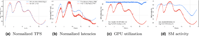 Figure 2 for Taming the Chaos: Coordinated Autoscaling for Heterogeneous and Disaggregated LLM Inference
