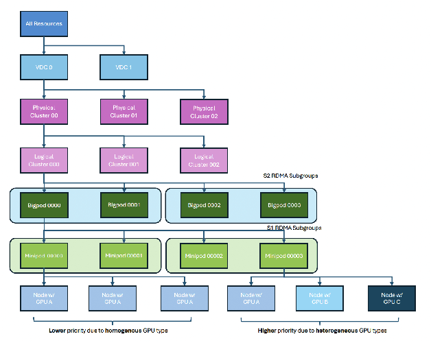 Figure 3 for Taming the Chaos: Coordinated Autoscaling for Heterogeneous and Disaggregated LLM Inference