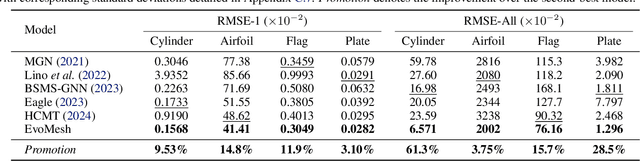 Figure 3 for Discovering Message Passing Hierarchies for Mesh-Based Physics Simulation