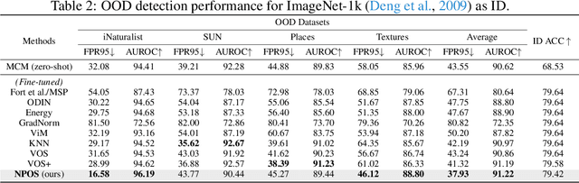 Figure 3 for Non-Parametric Outlier Synthesis