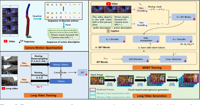 Figure 3 for Yume: An Interactive World Generation Model