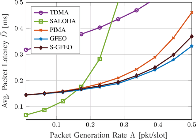 Figure 3 for Minimum-Latency Scheduling For Partial-Information Multiple Access Schemes