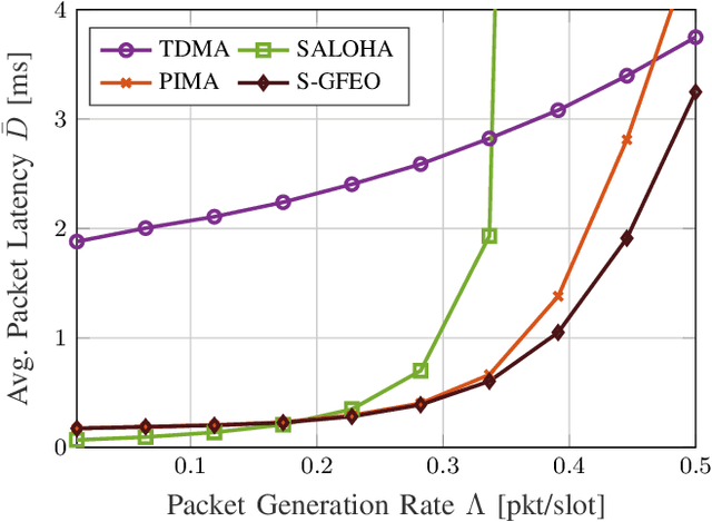 Figure 4 for Minimum-Latency Scheduling For Partial-Information Multiple Access Schemes