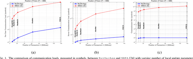 Figure 1 for Byzantine-Resistant Secure Aggregation for Federated Learning Based on Coded Computing and Vector Commitment