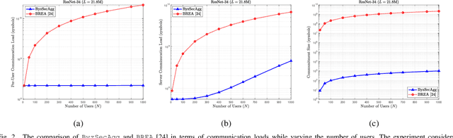 Figure 2 for Byzantine-Resistant Secure Aggregation for Federated Learning Based on Coded Computing and Vector Commitment
