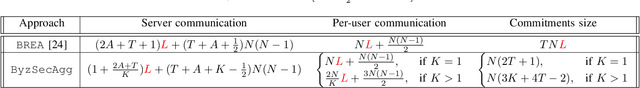 Figure 3 for Byzantine-Resistant Secure Aggregation for Federated Learning Based on Coded Computing and Vector Commitment