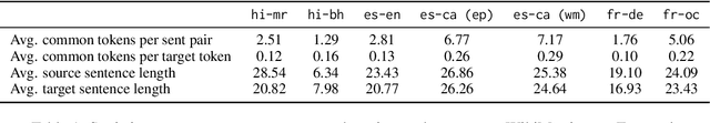 Figure 2 for Pointer-Generator Networks for Low-Resource Machine Translation: Don't Copy That!