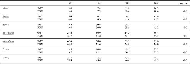 Figure 3 for Pointer-Generator Networks for Low-Resource Machine Translation: Don't Copy That!