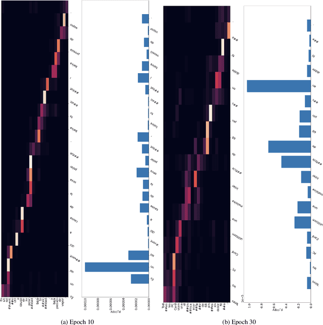 Figure 4 for Pointer-Generator Networks for Low-Resource Machine Translation: Don't Copy That!