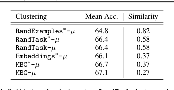 Figure 4 for Towards Modular LLMs by Building and Reusing a Library of LoRAs