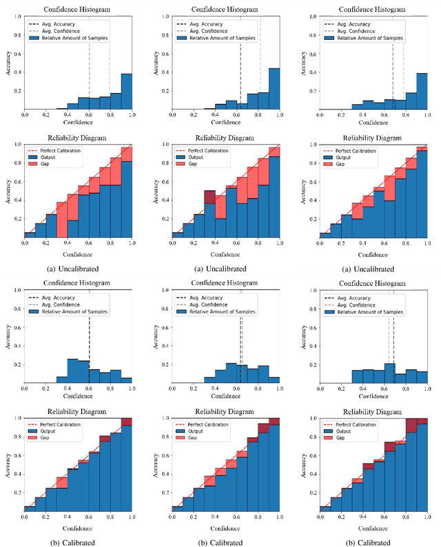 Figure 4 for Towards Reliable Colorectal Cancer Polyps Classification via Vision Based Tactile Sensing and Confidence-Calibrated Neural Networks
