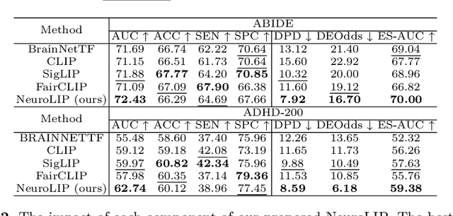 Figure 2 for NeuroLIP: Interpretable and Fair Cross-Modal Alignment of fMRI and Phenotypic Text
