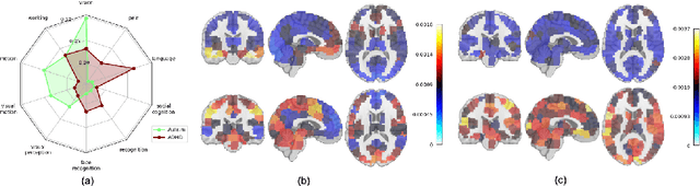 Figure 4 for NeuroLIP: Interpretable and Fair Cross-Modal Alignment of fMRI and Phenotypic Text