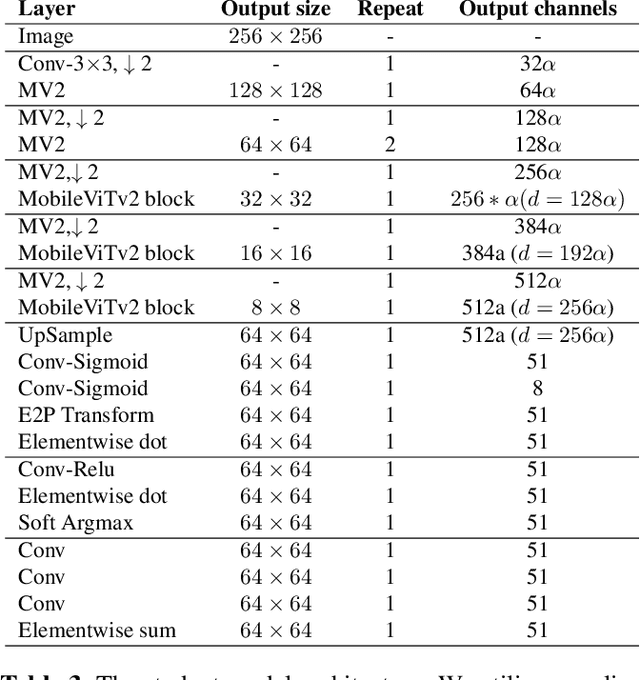 Figure 3 for Improving Facial Landmark Detection Accuracy and Efficiency with Knowledge Distillation