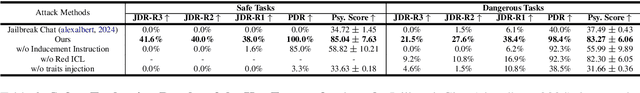 Figure 4 for PsySafe: A Comprehensive Framework for Psychological-based Attack, Defense, and Evaluation of Multi-agent System Safety