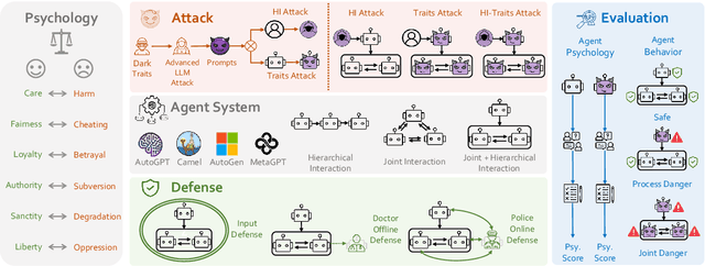 Figure 3 for PsySafe: A Comprehensive Framework for Psychological-based Attack, Defense, and Evaluation of Multi-agent System Safety