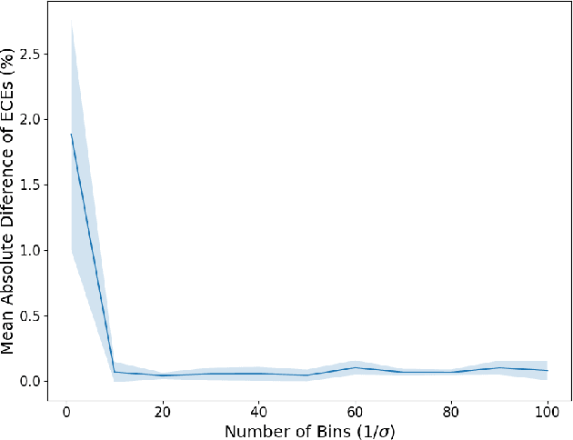 Figure 4 for How Flawed is ECE? An Analysis via Logit Smoothing