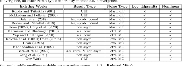 Figure 1 for Central Limit Theorem for Two-Timescale Stochastic Approximation with Markovian Noise: Theory and Applications