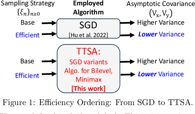 Figure 2 for Central Limit Theorem for Two-Timescale Stochastic Approximation with Markovian Noise: Theory and Applications