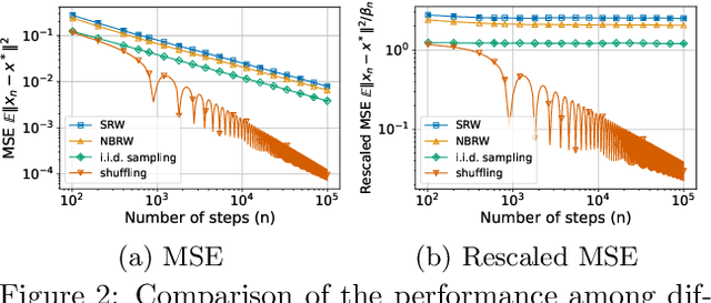 Figure 3 for Central Limit Theorem for Two-Timescale Stochastic Approximation with Markovian Noise: Theory and Applications