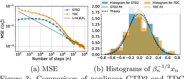 Figure 4 for Central Limit Theorem for Two-Timescale Stochastic Approximation with Markovian Noise: Theory and Applications