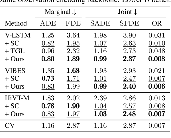 Figure 4 for Energy-based Potential Games for Joint Motion Forecasting and Control