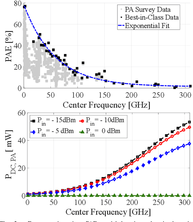Figure 2 for Frequency-Dependent Power Consumption Modeling of CMOS Transmitters for WNoC Architectures