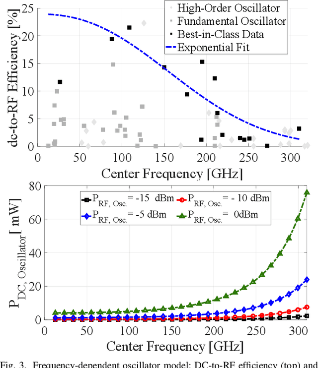 Figure 3 for Frequency-Dependent Power Consumption Modeling of CMOS Transmitters for WNoC Architectures